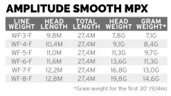 Scientific Anglers Amplitude Smooth MPX Olive Green/Moss/Buckskin -Fishing Equipment Shop Scientific Anglers Amplitude Smooth MPX Olive GreenMossBuckskin 1412 XXX 777777777777777777 5