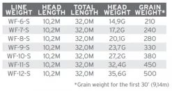 Scientific Anglers Sonar Titan Triple Density I/S3/S6 5 Scientific Anglers Sonar Titan Triple Density I/S3/S6 -Fishing Equipment Shop Scientific Anglers Sonar Titan Triple Density IS3S6 136389 XX product 3 35264