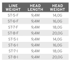 Scientific Anglers Volantis Floating Shooting Head -Fishing Equipment Shop product 3 31446