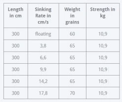 RIO Versi Leader Kit 10ft Incl. Wallet -Fishing Equipment Shop rio versileaderkit 1 23